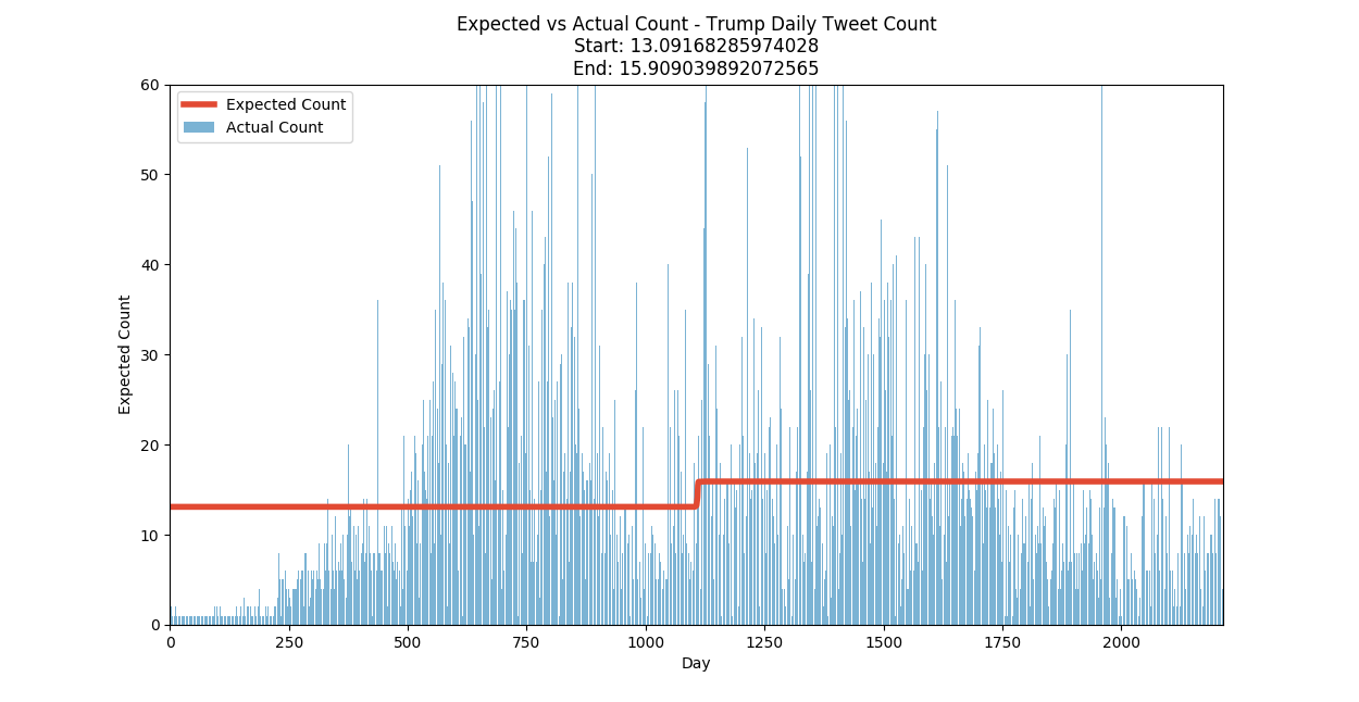 Expected Trump Tweets