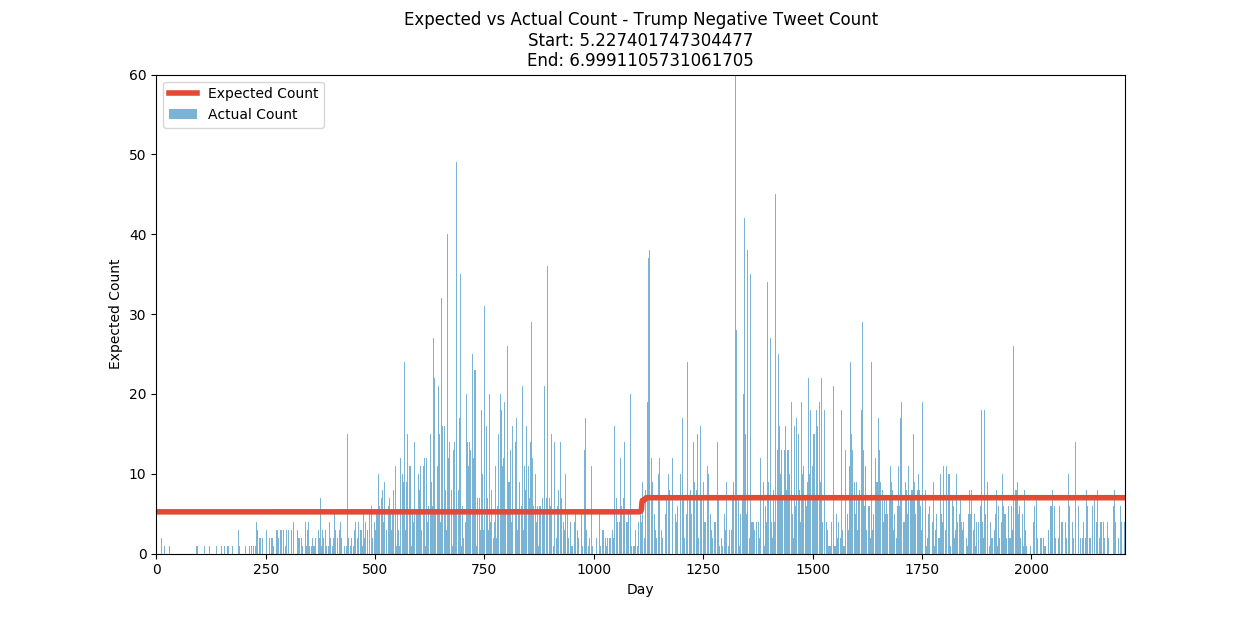 Expected Trump Tweets