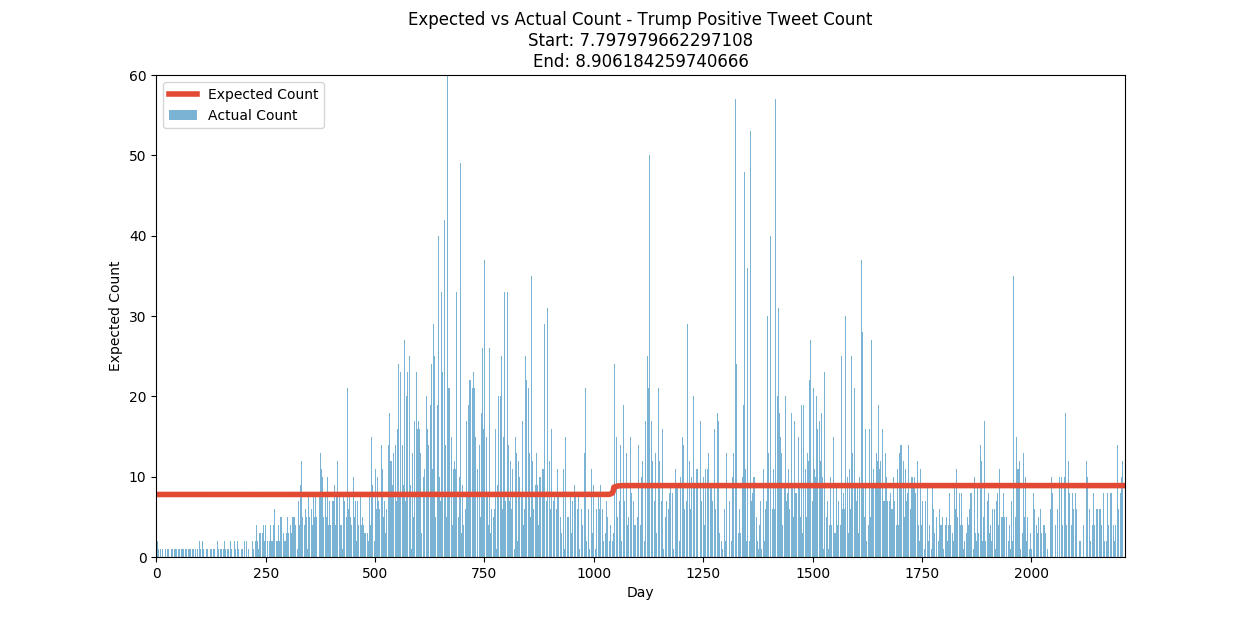 Expected Trump Tweets