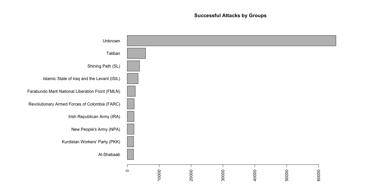 Successful Attacks by Groups
