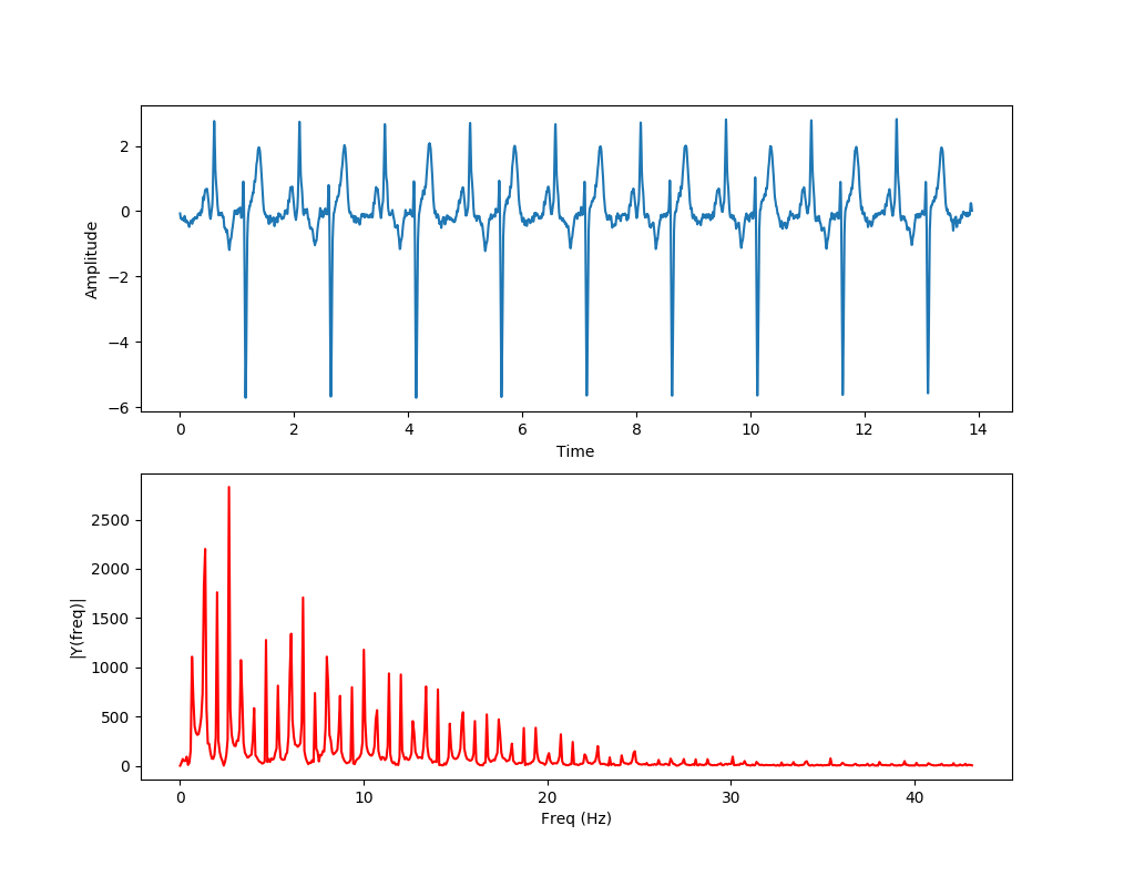 Fourier Series Offset