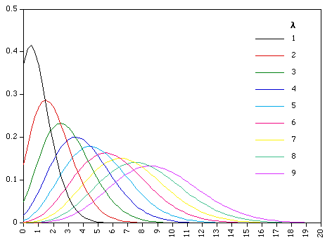 Poisson Probability Distribution