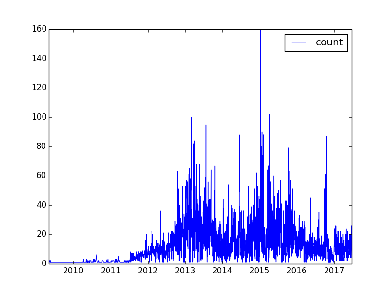 Trump Daily Tweet Counts